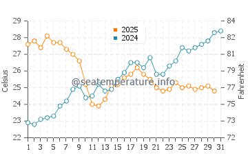 Temperatura del agua en Theoule-sur-Mer en julio
