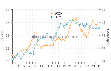 Therma water temp chart in July