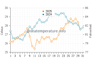 Wassertemperatur Thermaikos im Juli