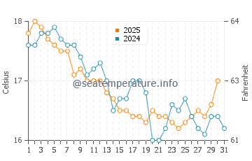 Thirroul water temp chart in July