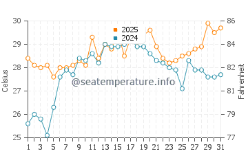 Temperatura vode u Thomas Point u srpnju
