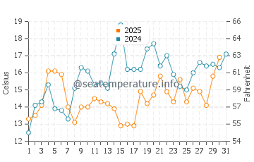 Thomaston water temp chart in July