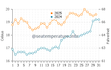 Temperature dell'acqua a Thorpeness a luglio