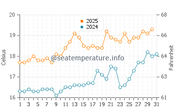 Three Cliffs Bay water temp chart in July