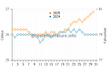 Three Tables water temp chart in July
