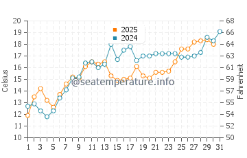 Thunder Bay water temp chart in July