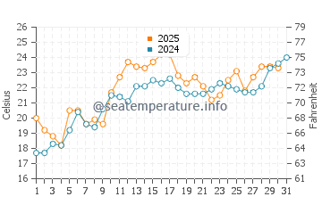 Thunder Beach water temp chart in July