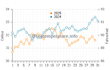 Thuwal water temp chart in July