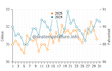 Temperature dell'acqua a Tia Juana a luglio