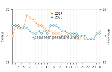 Wassertemperatur Tibagon im Juli