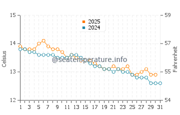 Tidal River water temp chart in July