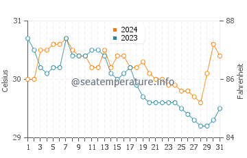 Wassertemperatur Tigbao im Juli