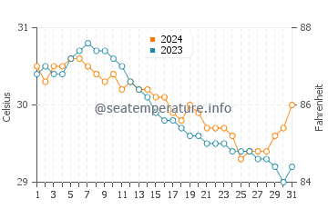 Tigbaw water temp chart in July