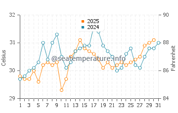 Tiger Point water temp chart in July