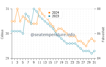 Tigui water temp chart in July