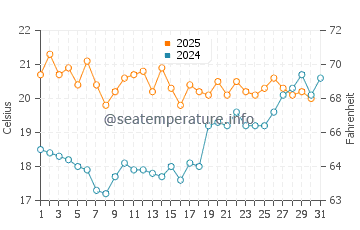 Tilbury water temp chart in July