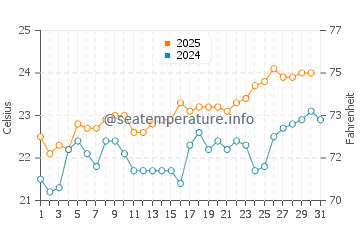 Timijiraque water temp chart in July