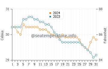 Temperatura del agua en Tinalmud en julio