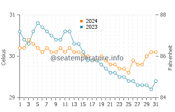 Wassertemperatur Tindog im Juli