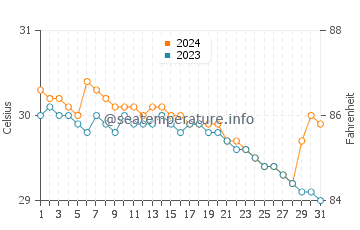 Tiniguiban water temp chart in July