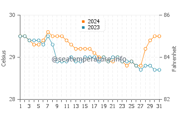 Tinoto water temp chart in July