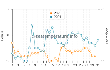 Temperatura da água na Ilha de Tintipan em julho