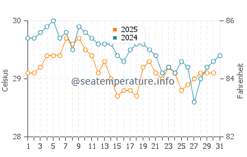 Tioman water temp chart in July