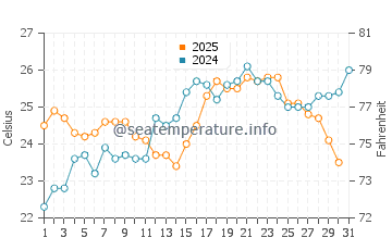 Temperature dell'acqua a Tipaza a luglio