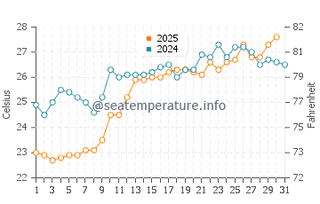 Temperatura del agua en Tirebolu en julio