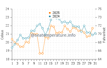 Tisbury water temp chart in July