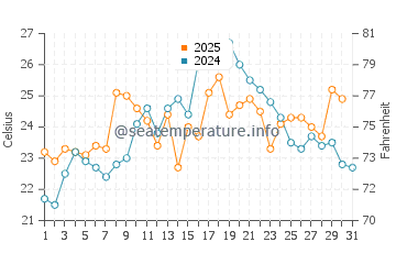 Tiverton water temp chart in July