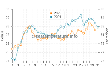 Toba water temp chart in July