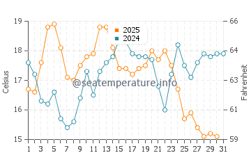 Tocha water temp chart in July