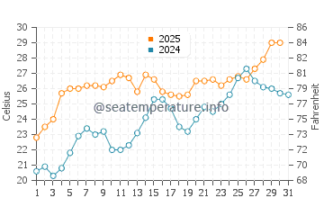 Temperatura del agua en Todos Santos en julio
