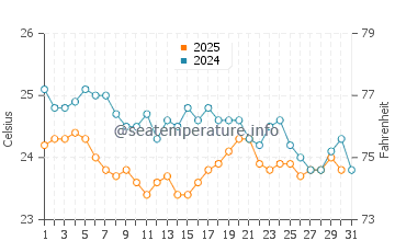 Temperature dell'acqua a Tofo a luglio