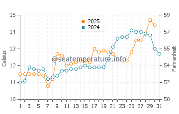 Togiak water temp chart in July