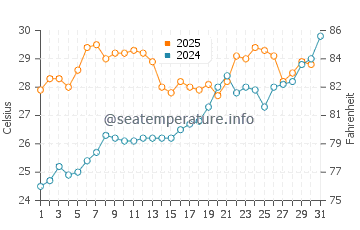 Wassertemperatur Togitsu im Juli
