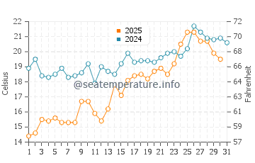 Temperature dell'acqua a Toila a luglio