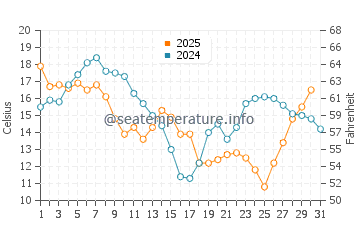 Tokeland water temp chart in July