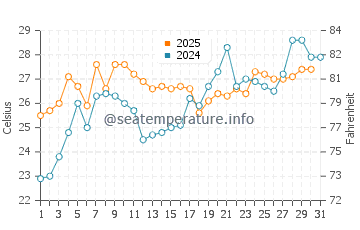 Tokushima Shi water temp chart in July