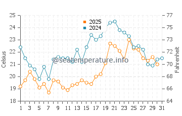 Tolkmicko water temp chart in July