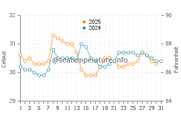 Temperatura da água em Tolu em julho