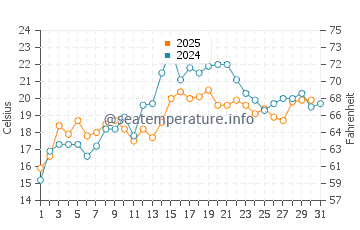 Temperature dell'acqua a Toney River a luglio