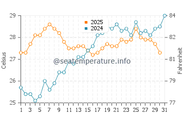 Wassertemperatur Tonnarella im Juli