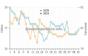 Temperatura da água em Tonsupa em julho