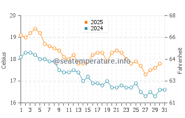 Temperature dell'acqua a Toowoon Bay a luglio