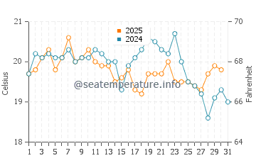 Topanga Beach water temp chart in July