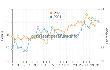 Temperatura da água em Topolobampo em julho