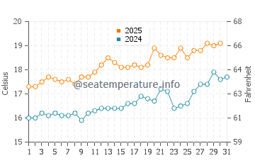 Temperature dell'acqua a Tor Bay a luglio