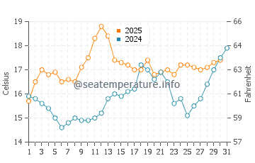 Torcross water temp chart in July